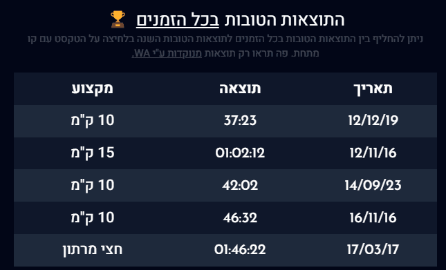 התוצאות הטובות ביותר של האצן