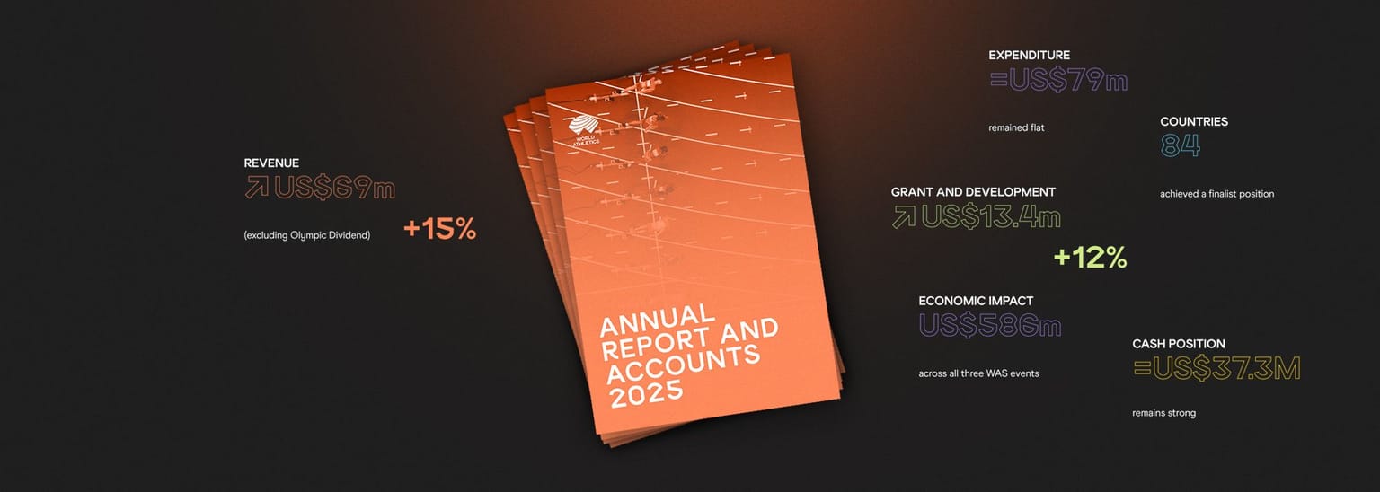 World Athletics publishes 2025 Annual Report and Accounts:

Increased underlying revenues, excluding the Olympic Dividend, and a continued focus on financial management allowed World Athletics to boost investment in athletes, grants and development and innovation while maintaining a strong cash position in 2025, according to the organisation’s Annual Report and Accounts published today.